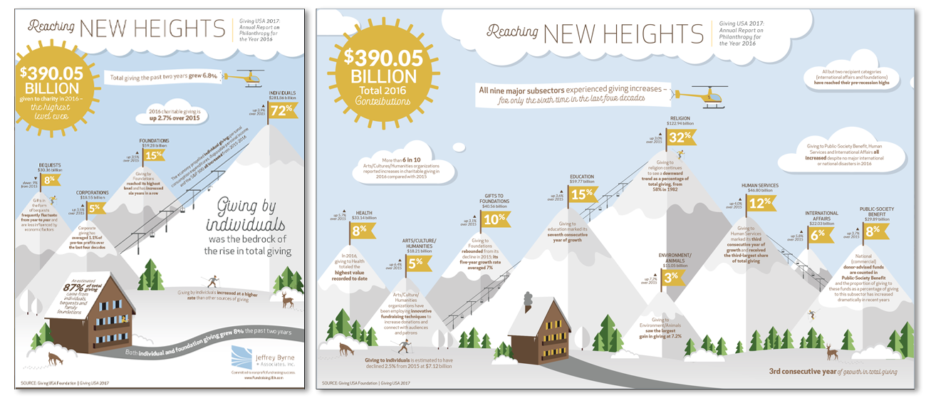 Jeffrey Byrne + Associates, Inc. 2016 Giving USA Foundation Report Infographic