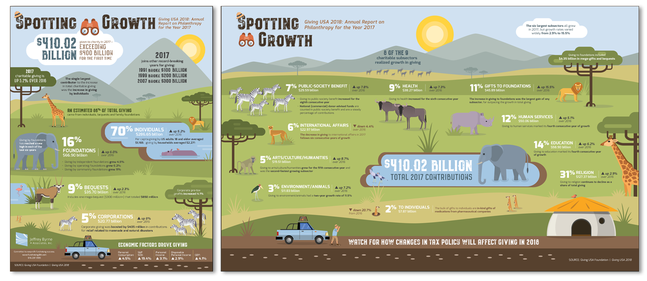 Jeffrey Byrne + Associates, Inc. 2017 Giving USA Foundation Report Infographic