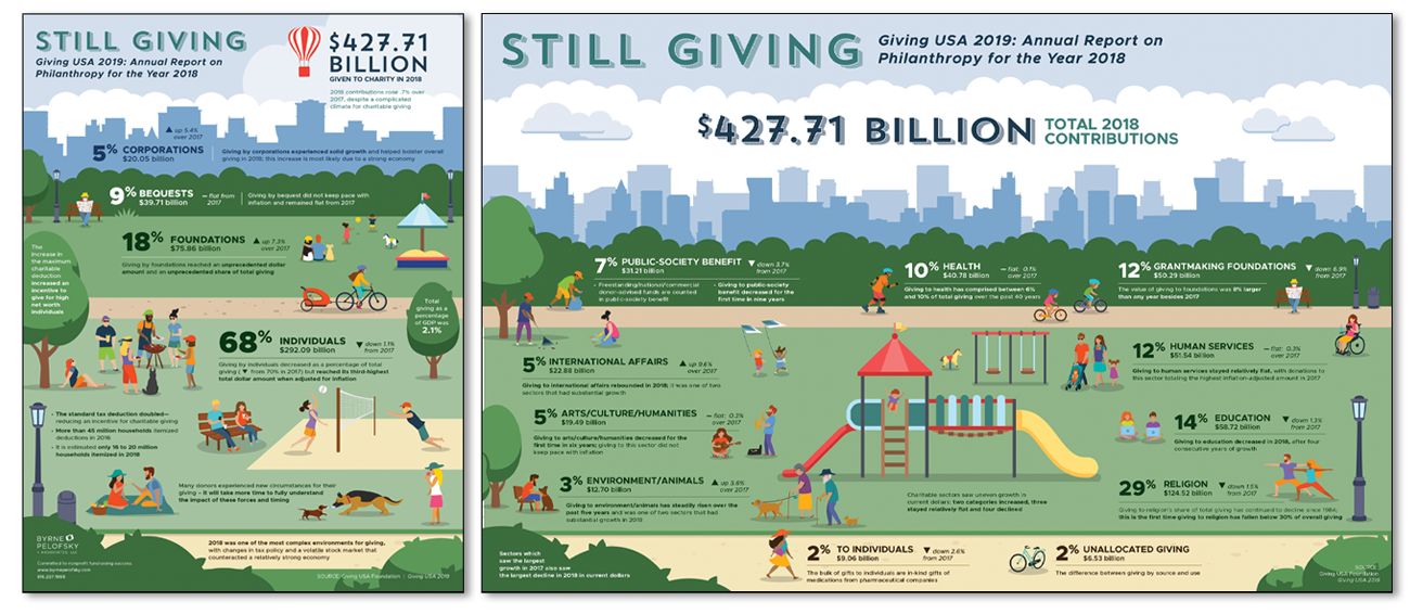 Jeffrey Byrne + Associates, Inc. 2018 Giving USA Foundation Report Infographic